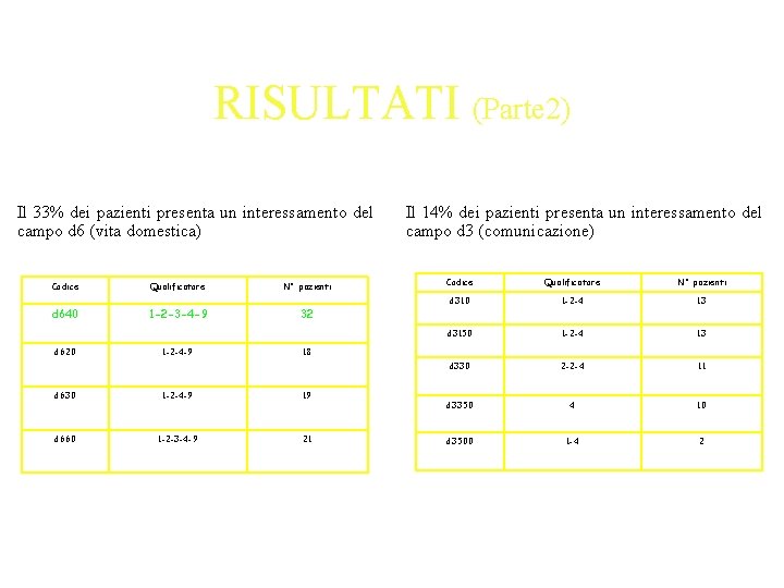 RISULTATI (Parte 2) Il 33% dei pazienti presenta un interessamento del campo d 6