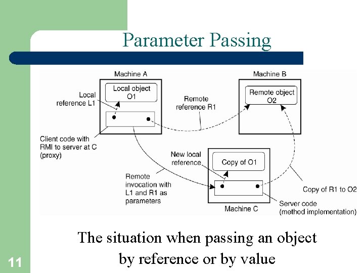 Parameter Passing 11 The situation when passing an object by reference or by value