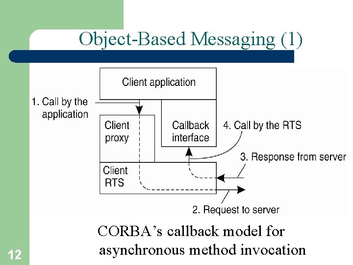 Object-Based Messaging (1) 12 CORBA’s callback model for asynchronous method invocation 