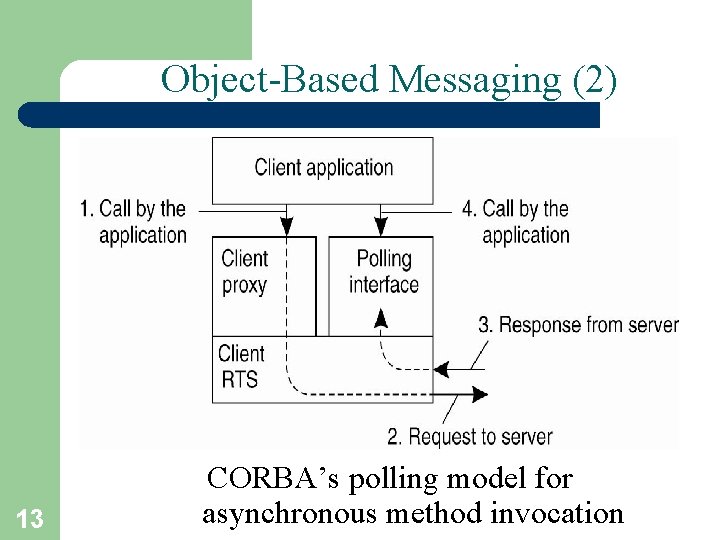 Object-Based Messaging (2) 13 CORBA’s polling model for asynchronous method invocation 