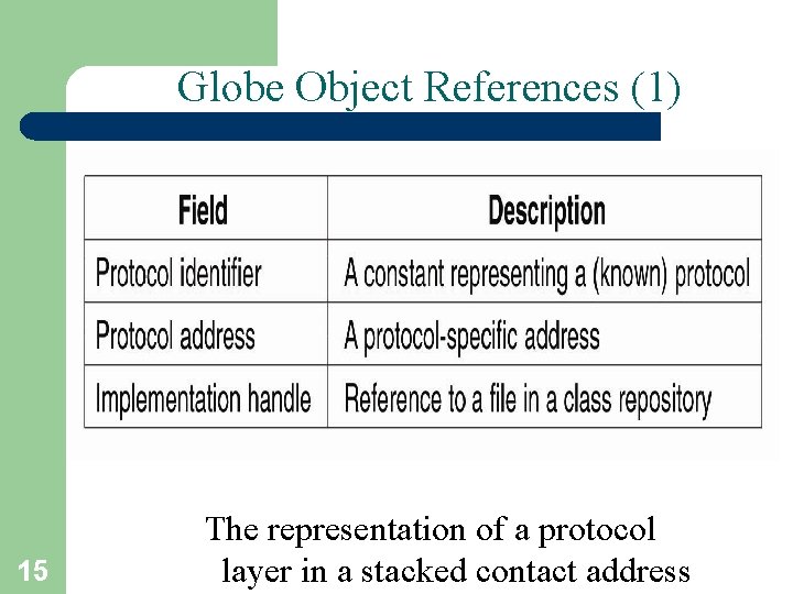 Globe Object References (1) 15 The representation of a protocol layer in a stacked