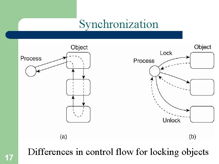Synchronization 17 Differences in control flow for locking objects 
