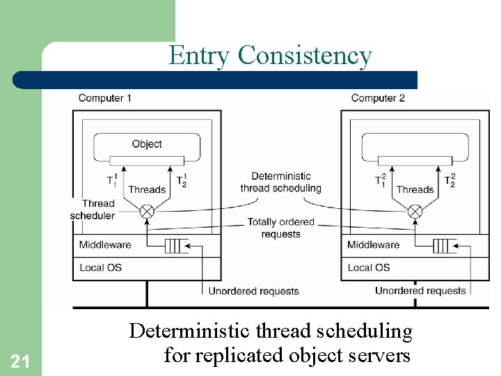 Entry Consistency 21 Deterministic thread scheduling for replicated object servers 