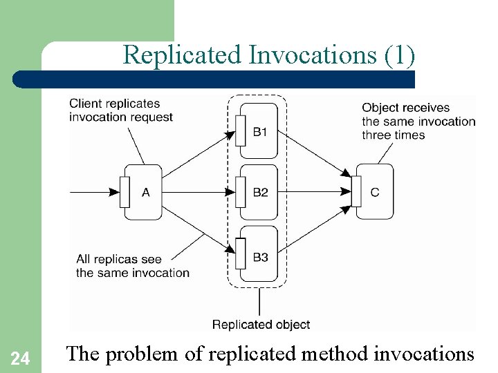 Replicated Invocations (1) 24 The problem of replicated method invocations 