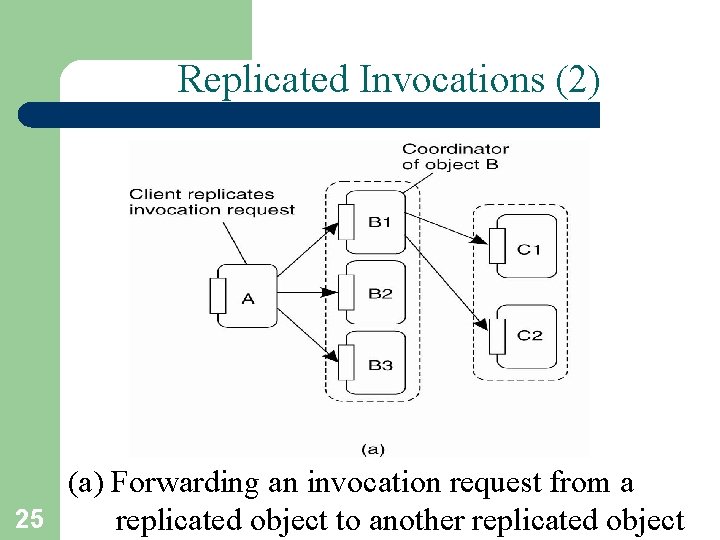 Replicated Invocations (2) (a) Forwarding an invocation request from a 25 replicated object to