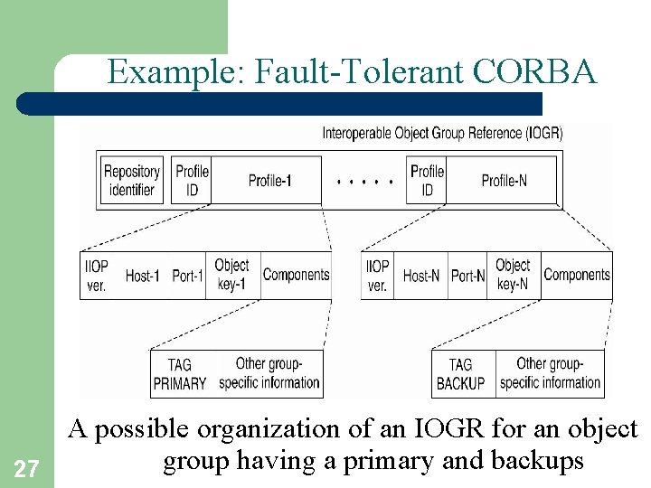 Example: Fault-Tolerant CORBA A possible organization of an IOGR for an object group having