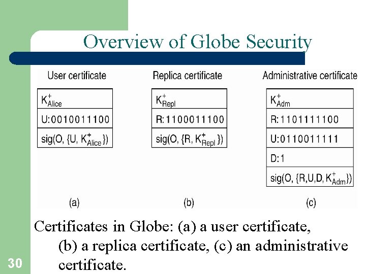 Overview of Globe Security Certificates in Globe: (a) a user certificate, (b) a replica