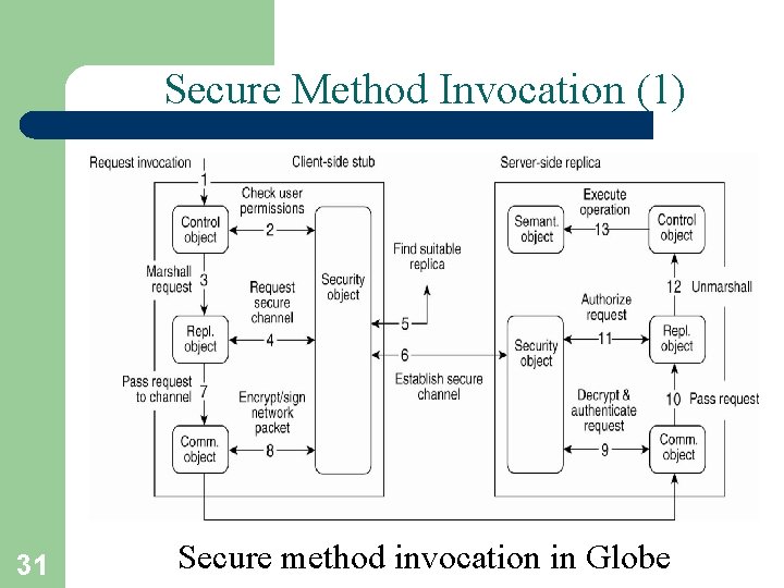 Secure Method Invocation (1) 31 Secure method invocation in Globe 