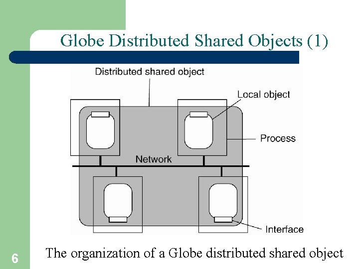 Globe Distributed Shared Objects (1) 6 The organization of a Globe distributed shared object