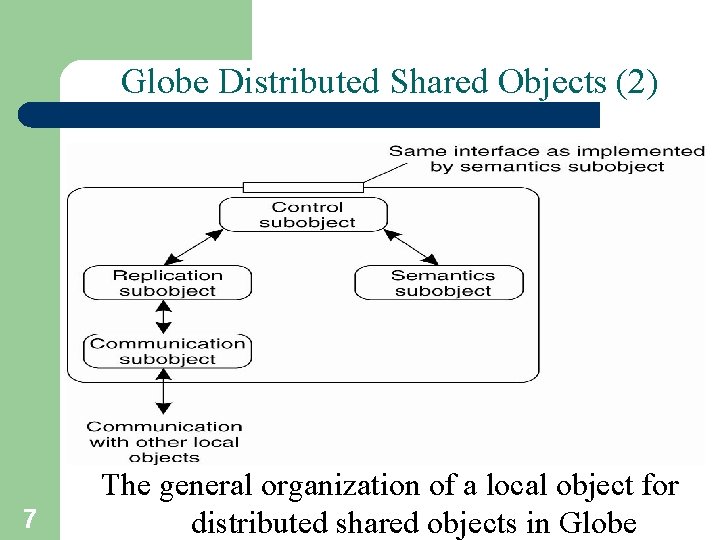 Globe Distributed Shared Objects (2) 7 The general organization of a local object for