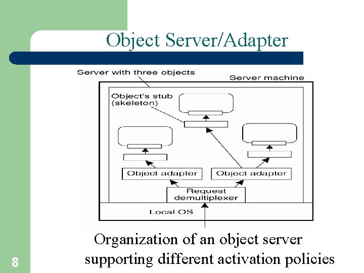 Object Server/Adapter 8 Organization of an object server supporting different activation policies 