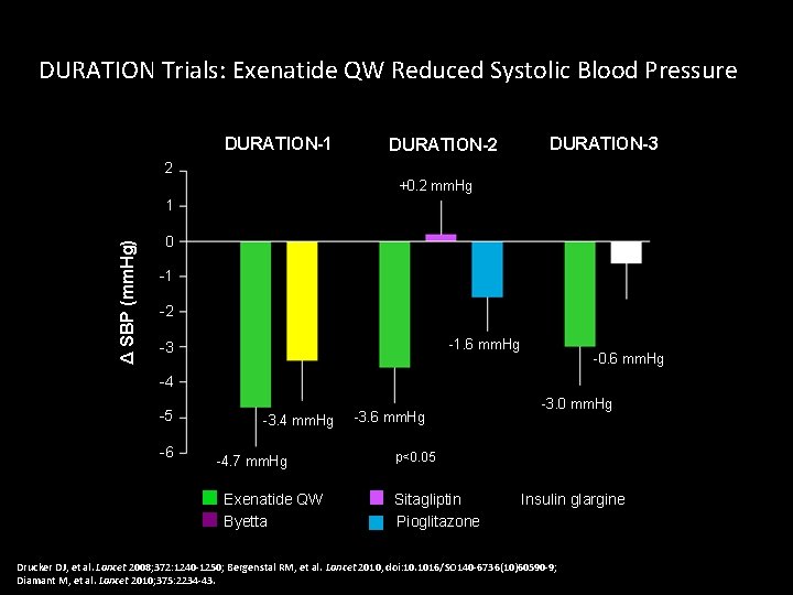 DURATION Trials: Exenatide QW Reduced Systolic Blood Pressure DURATION-1 DURATION-2 DURATION-3 2 +0. 2