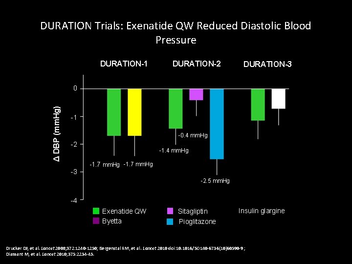 DURATION Trials: Exenatide QW Reduced Diastolic Blood Pressure DURATION-1 DURATION-2 DURATION-3 Δ DBP (mm.