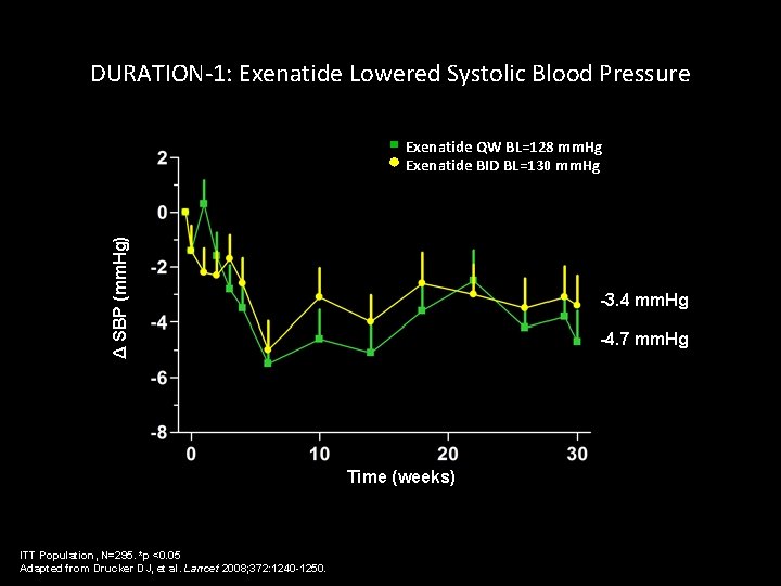 DURATION-1: Exenatide Lowered Systolic Blood Pressure Δ SBP (mm. Hg) * Exenatide QW BL=128