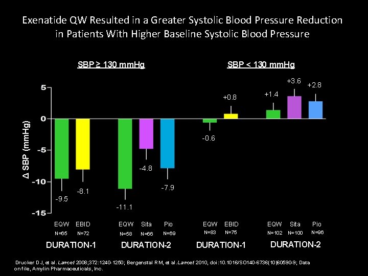 Exenatide QW Resulted in a Greater Systolic Blood Pressure Reduction in Patients With Higher