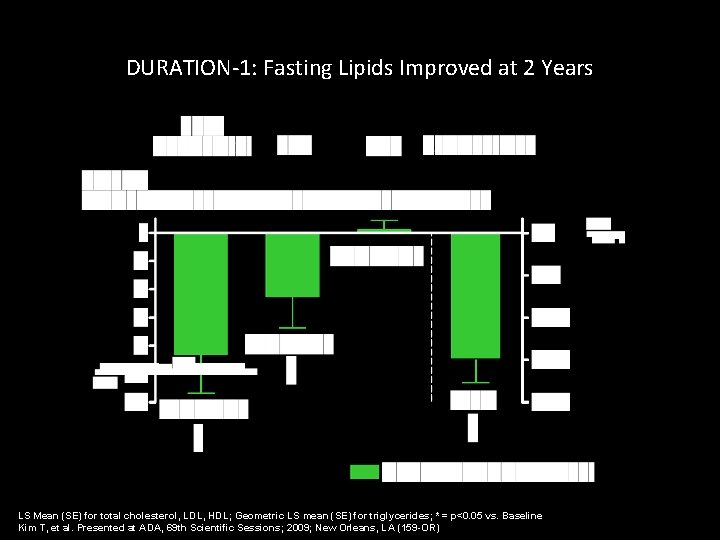 DURATION-1: Fasting Lipids Improved at 2 Years LS Mean (SE) for total cholesterol, LDL,