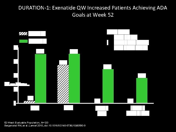 DURATION-1: Exenatide QW Increased Patients Achieving ADA Goals at Week 52 52 -Week Evaluable