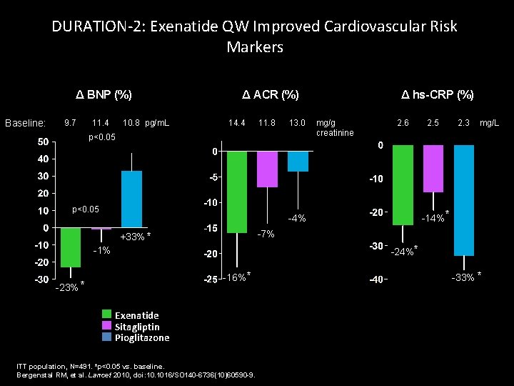 DURATION-2: Exenatide QW Improved Cardiovascular Risk Markers Δ BNP (%) Baseline: 9. 7 11.