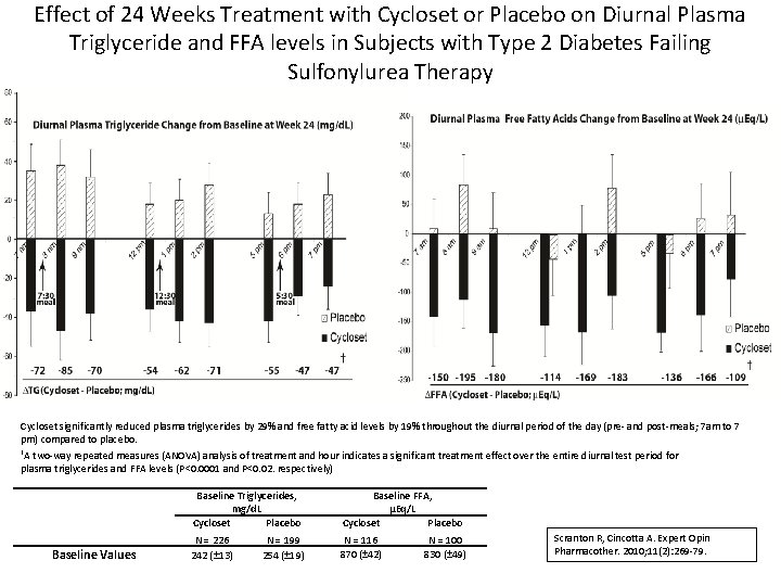 Effect of 24 Weeks Treatment with Cycloset or Placebo on Diurnal Plasma Triglyceride and