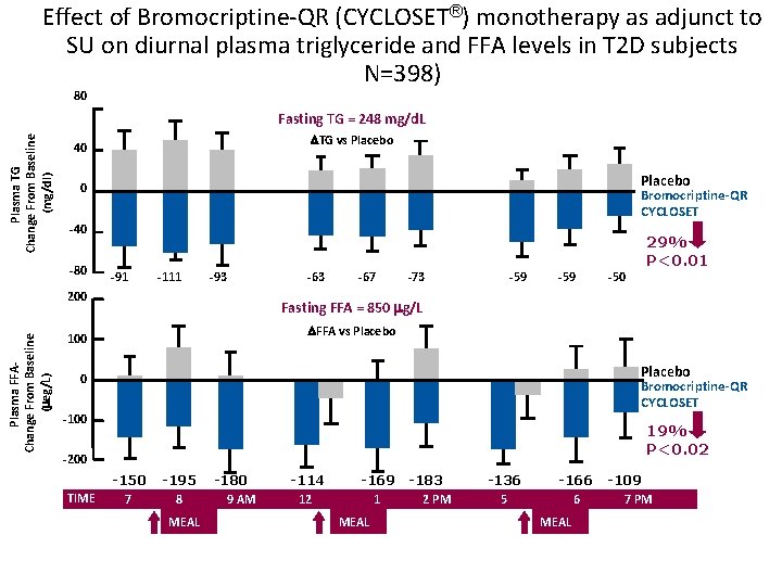 Effect of Bromocriptine-QR (CYCLOSET®) monotherapy as adjunct to SU on diurnal plasma triglyceride and