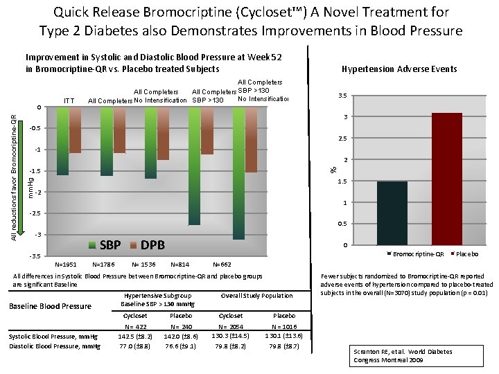 Quick Release Bromocriptine (Cycloset™) A Novel Treatment for Type 2 Diabetes also Demonstrates Improvements