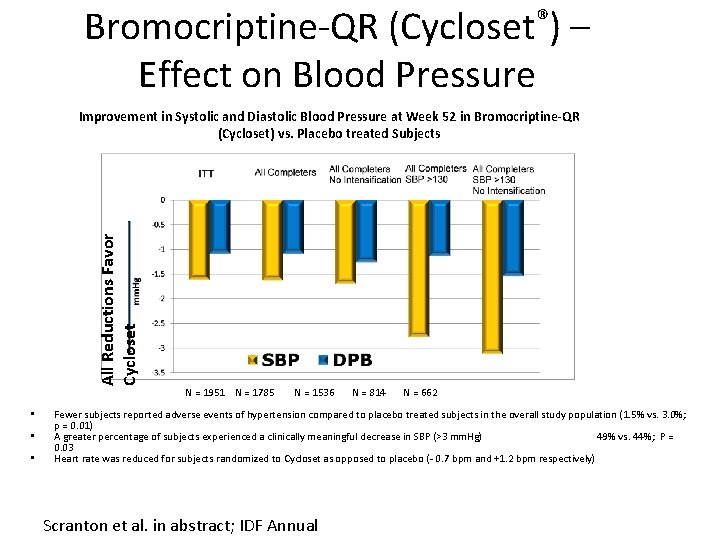 Bromocriptine-QR (Cycloset®) – Effect on Blood Pressure All Reductions Favor Cycloset Improvement in Systolic