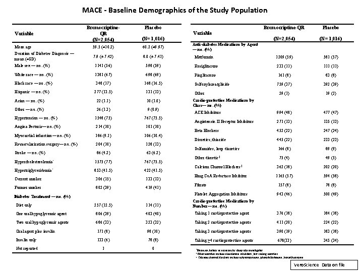 MACE - Baseline Demographics of the Study Population Bromocriptine. QR (N=2, 054) Bromocriptine-QR Placebo