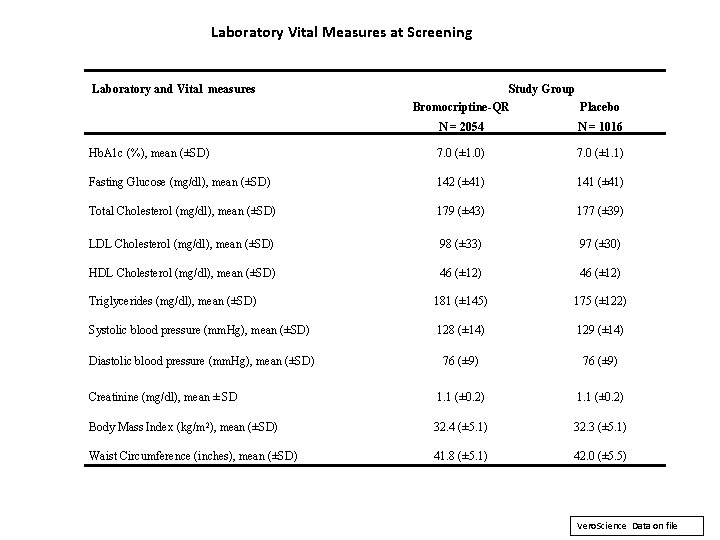 Laboratory Vital Measures at Screening Laboratory and Vital measures Study Group Bromocriptine-QR Placebo N