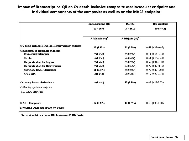 Impact of Bromocriptine-QR on CV death-inclusive composite cardiovascular endpoint and individual components of the