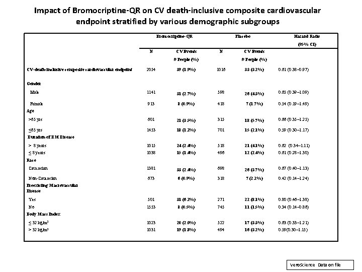 Impact of Bromocriptine-QR on CV death-inclusive composite cardiovascular endpoint stratified by various demographic subgroups