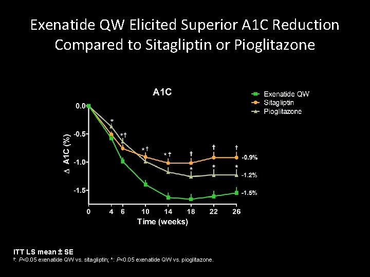 Exenatide QW Elicited Superior A 1 C Reduction Compared to Sitagliptin or Pioglitazone ITT