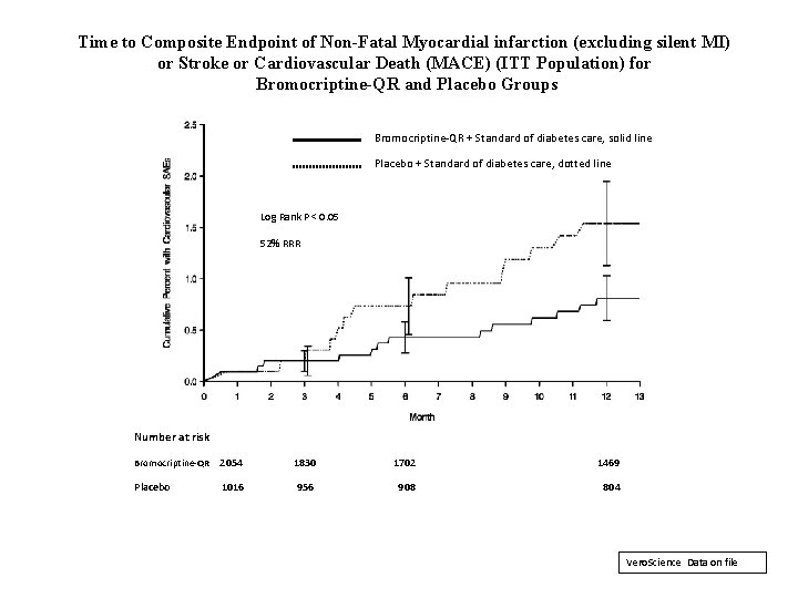 Time to Composite Endpoint of Non-Fatal Myocardial infarction (excluding silent MI) or Stroke or