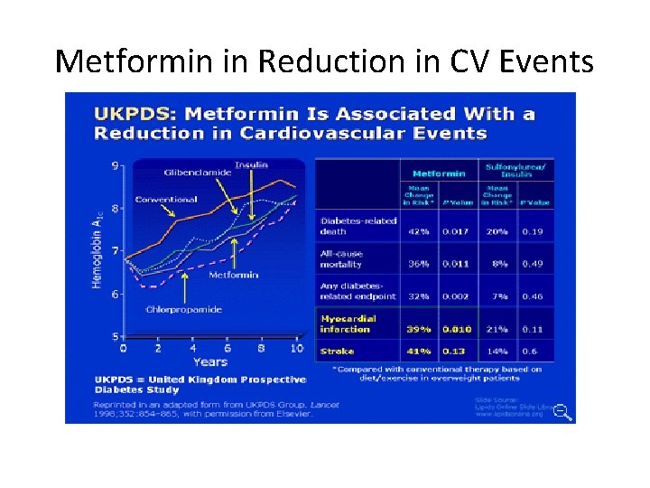 Metformin in Reduction in CV Events 