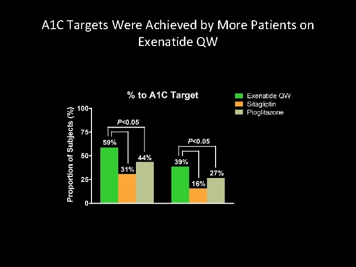 A 1 C Targets Were Achieved by More Patients on Exenatide QW 