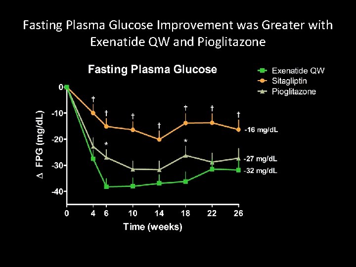 Fasting Plasma Glucose Improvement was Greater with Exenatide QW and Pioglitazone 