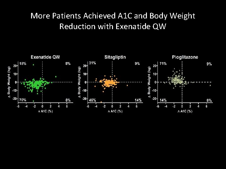 More Patients Achieved A 1 C and Body Weight Reduction with Exenatide QW 