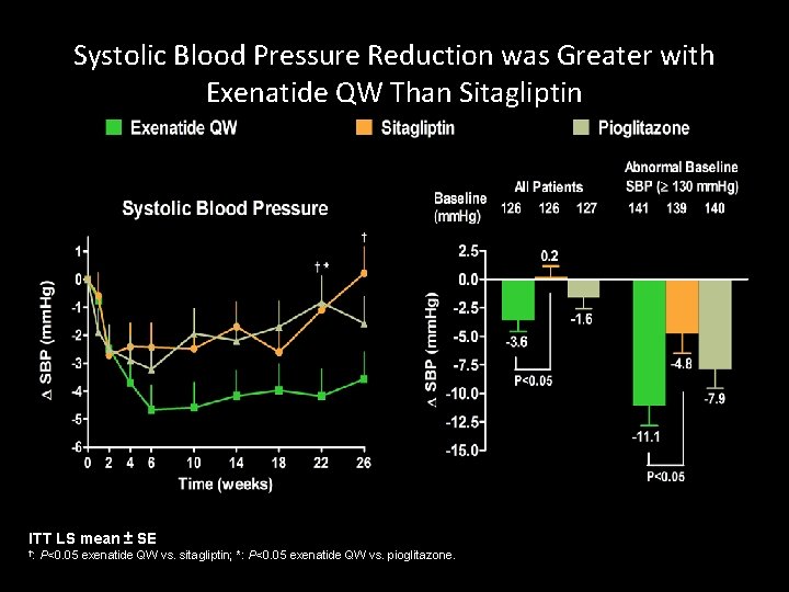 Systolic Blood Pressure Reduction was Greater with Exenatide QW Than Sitagliptin ITT LS mean