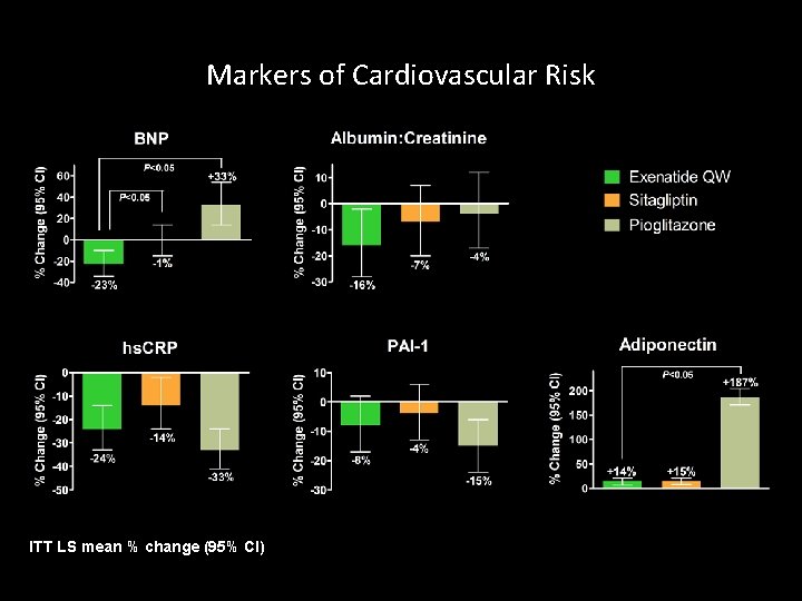 Markers of Cardiovascular Risk ITT LS mean % change (95% CI) 