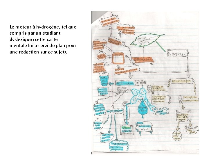 Le moteur à hydrogène, tel que compris par un étudiant dyslexique (cette carte mentale