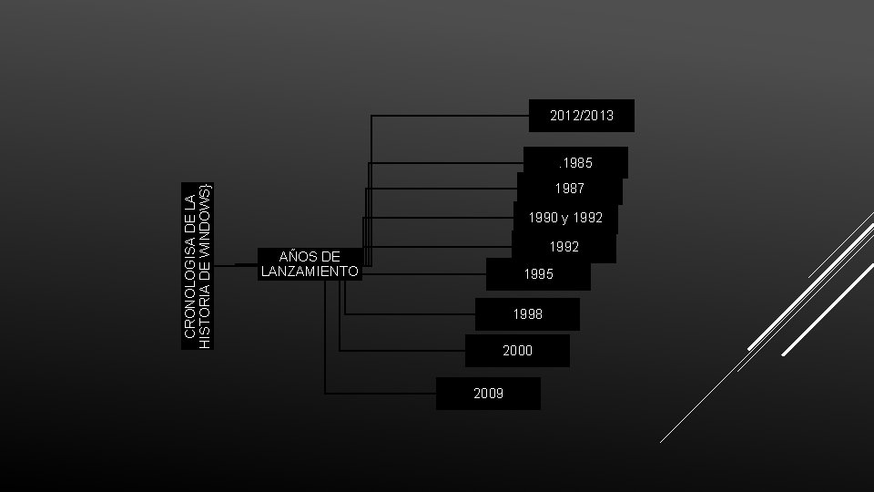 2012/2013 CRONOLOGISA DE LA HISTORIA DE WINDOWS} . 1985 1987 1990 y 1992 AÑOS