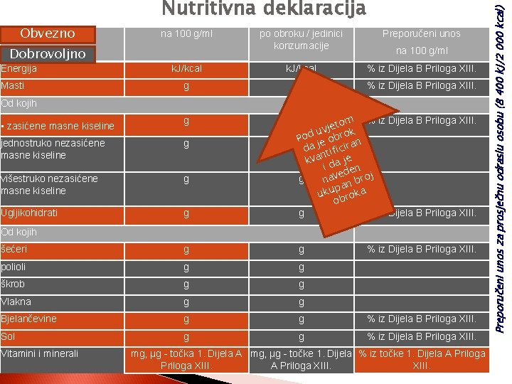 Dobrovoljno Energija Masti na 100 g/ml po obroku / jedinici konzumacije Preporučeni unos k.