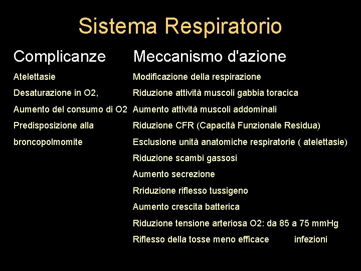 Sistema Respiratorio Complicanze Meccanismo d'azione Atelettasie Modificazione della respirazione Desaturazione in O 2, Riduzione