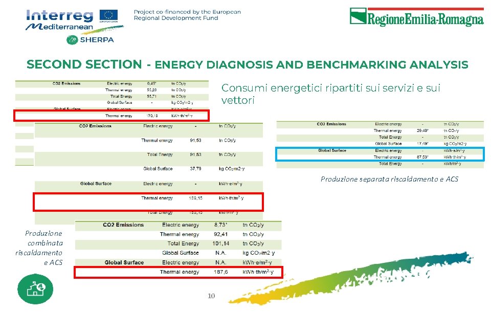 SECOND SECTION - ENERGY DIAGNOSIS AND BENCHMARKING ANALYSIS Consumi energetici ripartiti sui servizi e