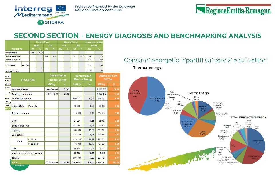 SECOND SECTION - ENERGY DIAGNOSIS AND BENCHMARKING ANALYSIS Consumi energetici ripartiti sui servizi e