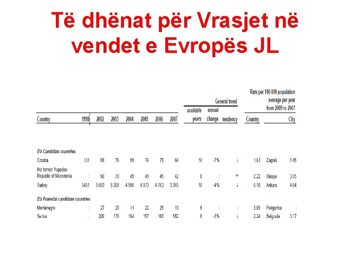 Të dhënat për Vrasjet në vendet e Evropës JL 