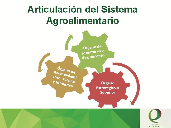 Articulación del Sistema Agroalimentario Órgano de y Monitoreo to Seguimien Órgan Acom o de
