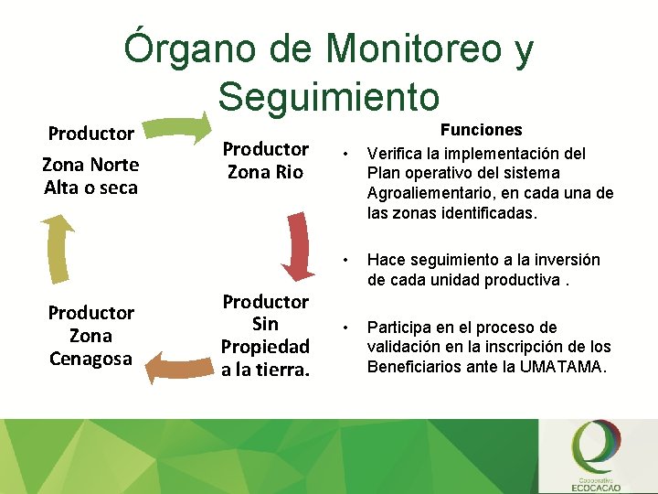 Órgano de Monitoreo y Seguimiento Productor Zona Norte Alta o seca Productor Zona Cenagosa