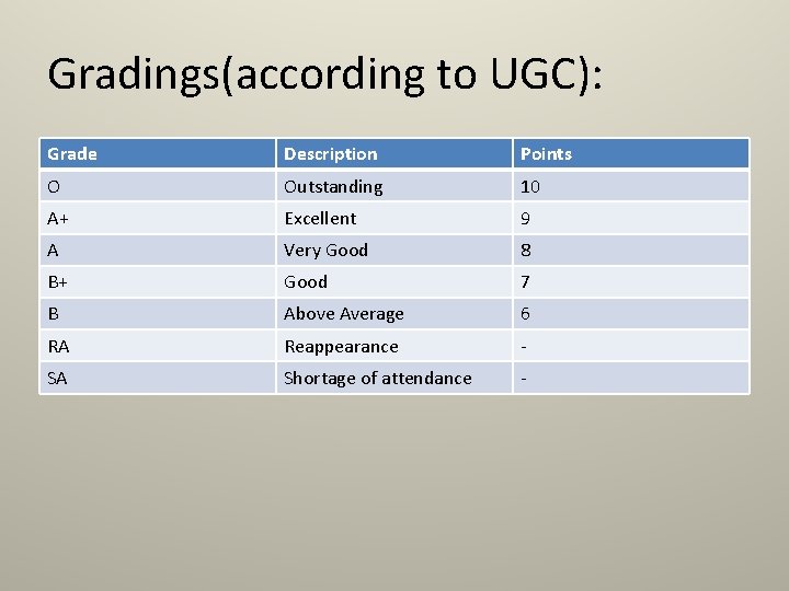 Gradings(according to UGC): Grade Description Points O Outstanding 10 A+ Excellent 9 A Very
