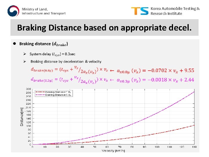 Korea Automobile Testing & Research Institute Braking Distance based on appropriate decel. Distance[m] 