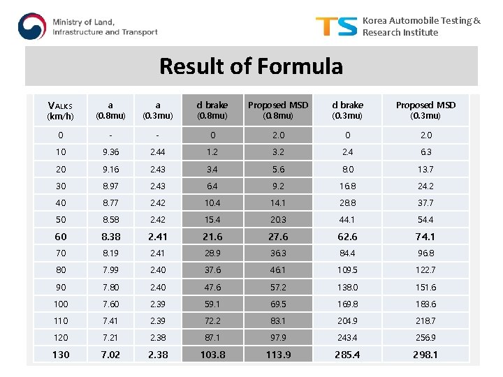 Korea Automobile Testing & Research Institute Result of Formula VALKS (km/h) a (0. 8